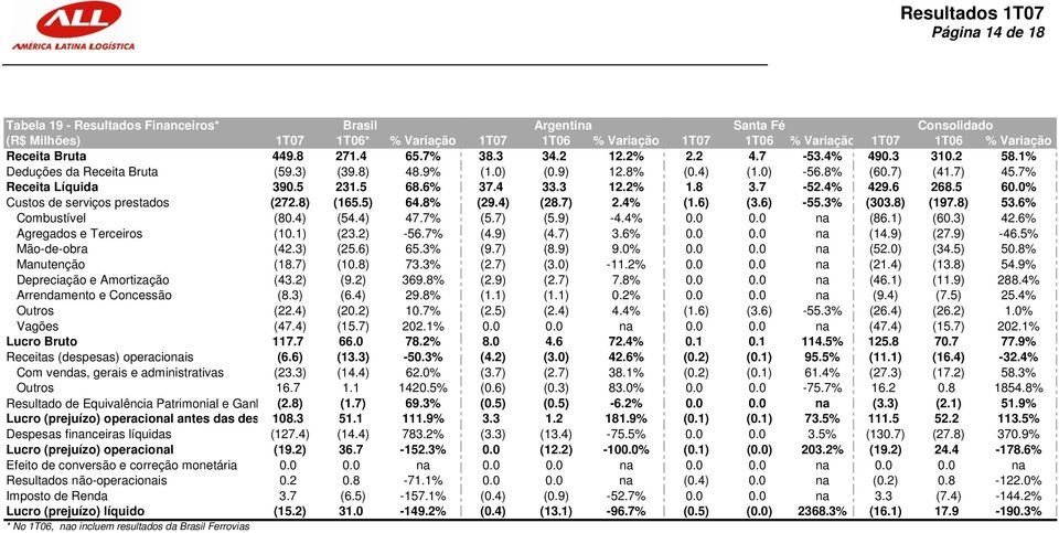 5 231.5 68.6% 37.4 33.3 12.2% 1.8 3.7-52.4% 429.6 268.5 60.0% Custos de serviços prestados (272.8) (165.5) 64.8% (29.4) (28.7) 2.4% (1.6) (3.6) -55.3% (303.8) (197.8) 53.6% Combustível (80.4) (54.