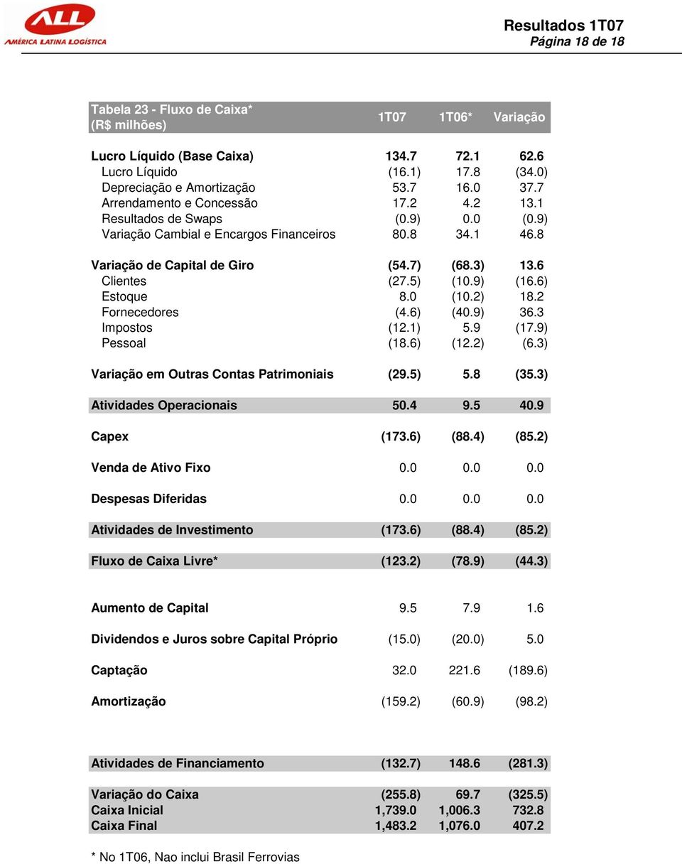 9) (16.6) Estoque 8.0 (10.2) 18.2 Fornecedores (4.6) (40.9) 36.3 Impostos (12.1) 5.9 (17.9) Pessoal (18.6) (12.2) (6.3) Variação em Outras Contas Patrimoniais (29.5) 5.8 (35.