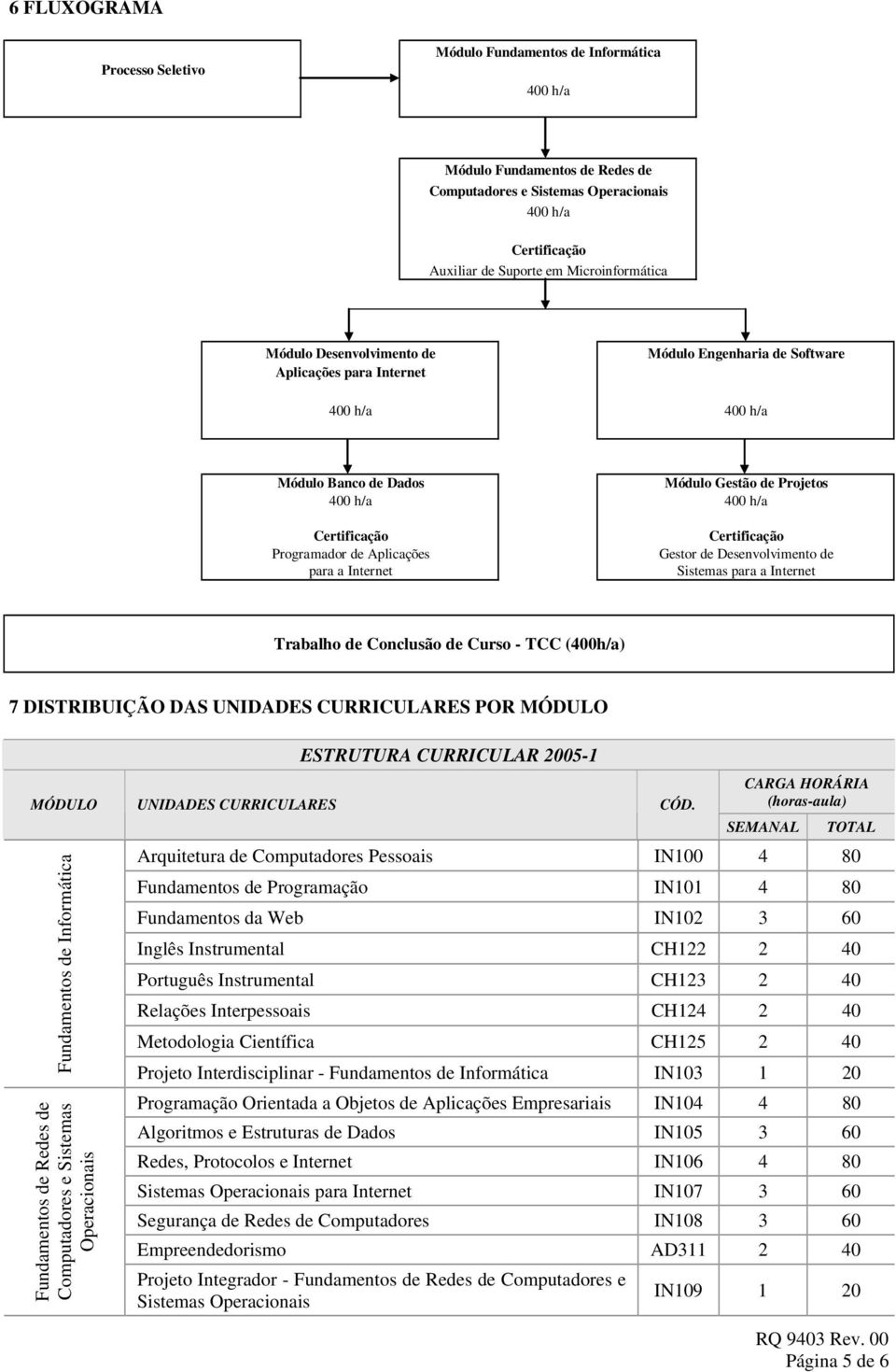 Programador de Aplicações para a Internet Certificação Gestor de Desenvolvimento de Sistemas para a Internet Trabalho de Conclusão de Curso - TCC (400h/a) 7 DISTRIBUIÇÃO DAS UNIDADES CURRICULARES POR