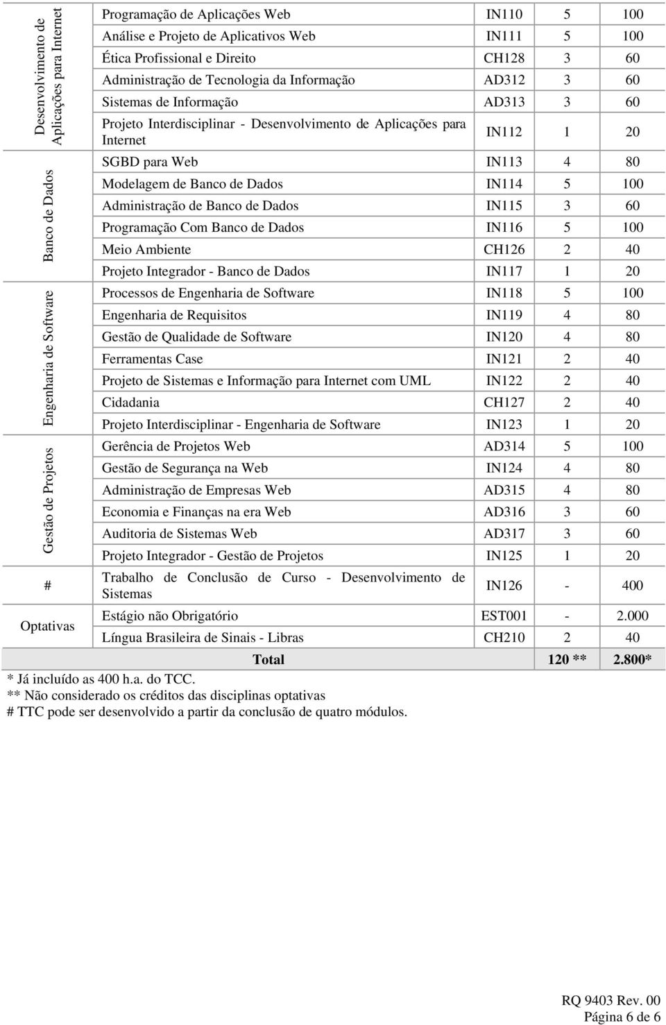 Internet IN112 1 20 SGBD para Web IN113 4 80 Modelagem de Banco de Dados IN114 5 100 Administração de Banco de Dados IN115 3 60 Programação Com Banco de Dados IN116 5 100 Meio Ambiente CH126 2 40