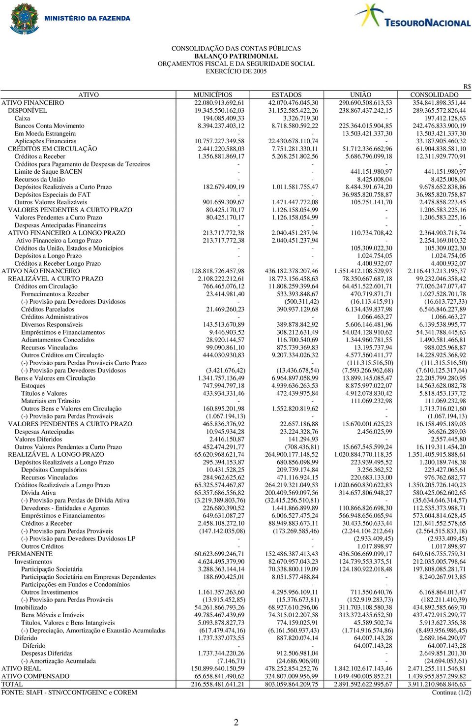 900,19 Em Moeda Estrangeira - - 13.503.421.337,30 13.503.421.337,30 Aplicações Financeiras 10.757.227.349,58 22.430.678.110,74-33.187.905.460,32 CRÉDITOS EM CIRCULAÇÃO 2.441.220.588,03 7.751.281.