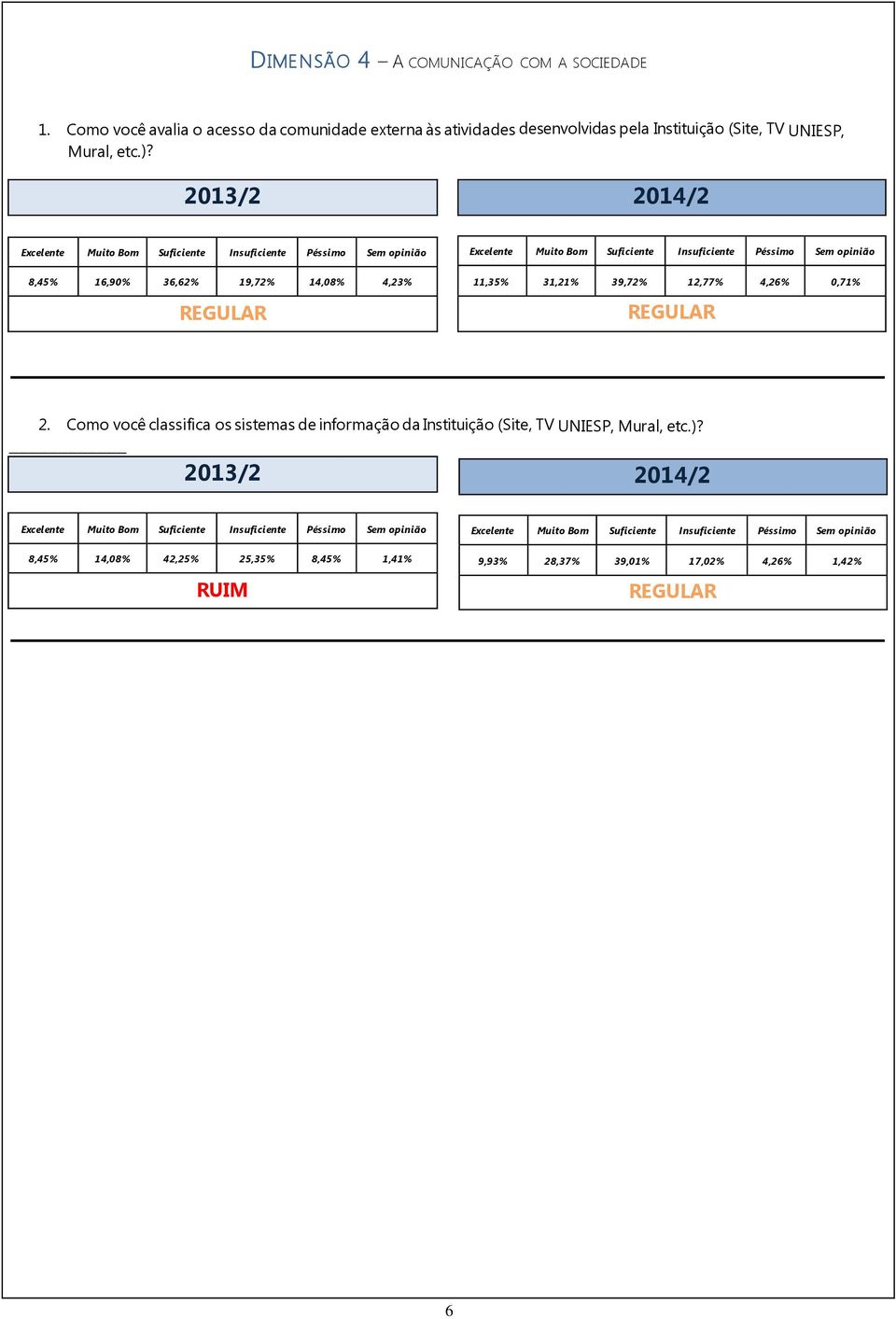 UNIESP, Mural, etc.)? 8,45% 16,90% 36,62% 19,72% 14,08% 4,23% 11,35% 31,21% 39,72% 12,77% 4,26% 0,71% 2.