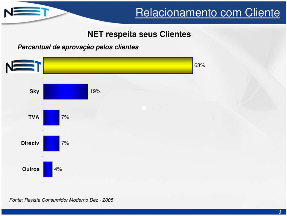 clientes Net 63% Sky 19% TVA 7% Directv 7%