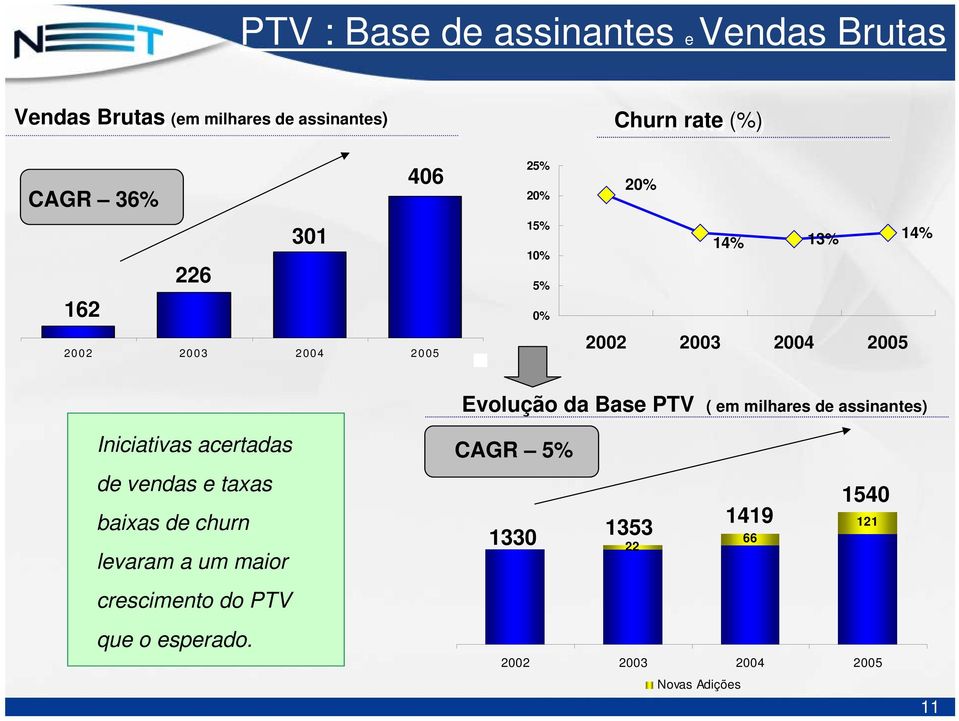 milhares de assinantes) Iniciativas acertadas de vendas e taxas baixas de churn levaram a um