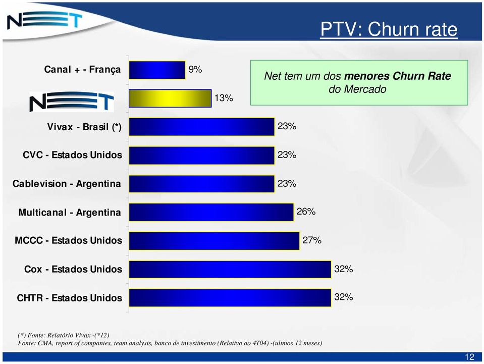 Unidos 27% Cox - Estados Unidos 32% CHTR - Estados Unidos 32% (*) Fonte: Relatório Vivax -(*12) Fonte: