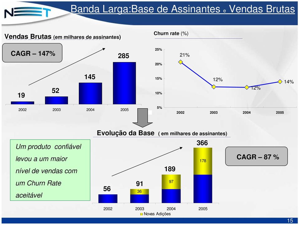 Um produto confiável levou a um maior nível de vendas com Evolução da Base ( em