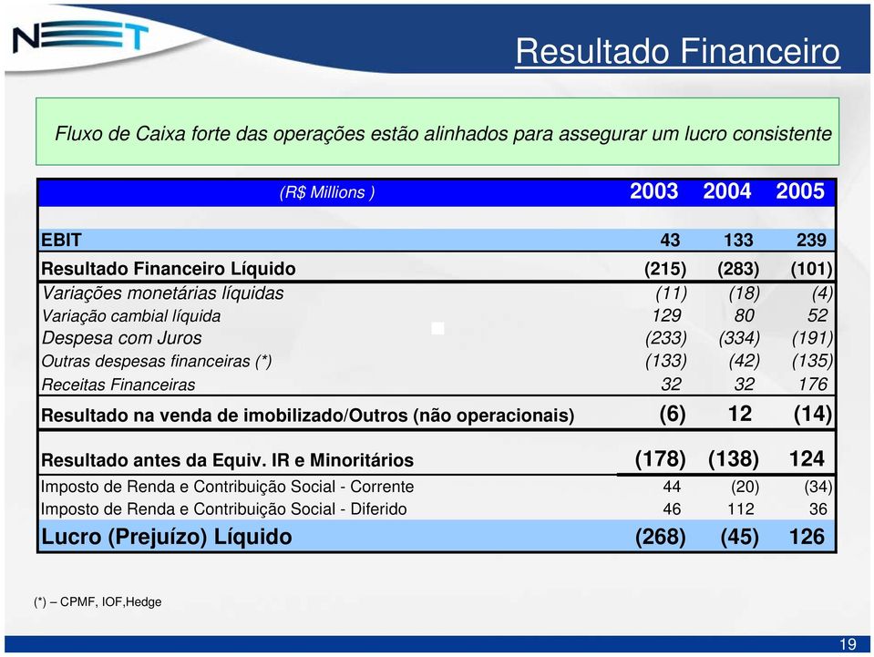 (42) (135) Receitas Financeiras 32 32 176 Resultado na venda de imobilizado/outros (não operacionais) (6) 12 (14) Resultado antes da Equiv.