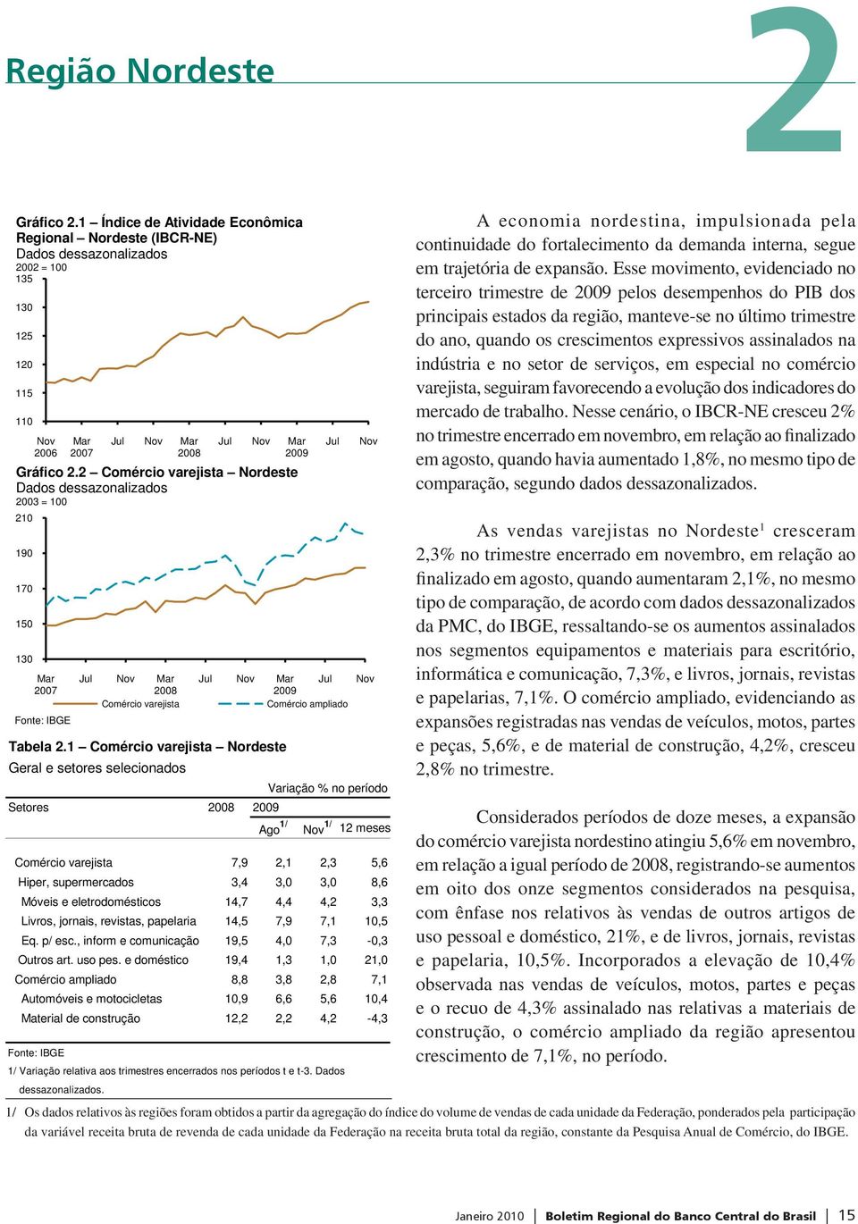 1 Comércio varejista Nordeste Geral e setores selecionados Variação % no período Setores Ago 1/ 1/ 12 meses Comércio varejista 7,9 2,1 2,3 5,6 Hiper, supermercados 3,4 3,0 3,0 8,6 Móveis e