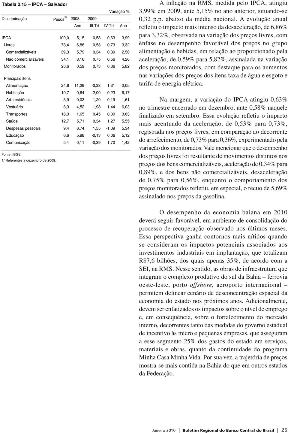 34,1 8,16 0,75 0,56 4,26 Monitorados 26,6 0,59 0,73 0,36 5,82 Principais itens Alimentação 24,6 11,29-0,33 1,31 2,05 Habitação 10,7 0,64 2,00 0,23 6,17 Art.