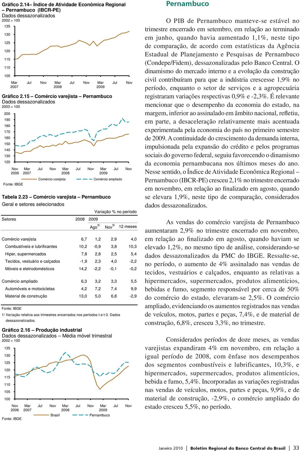 Brasil 15 Comércio varejista Pernambuco Dados dessazonalizados 2003 = 100 16 Produção industrial Dados dessazonalizados Média móvel trimestral 2002 = 100 Pernambuco Jul Jul Comércio ampliado Tabela 2.