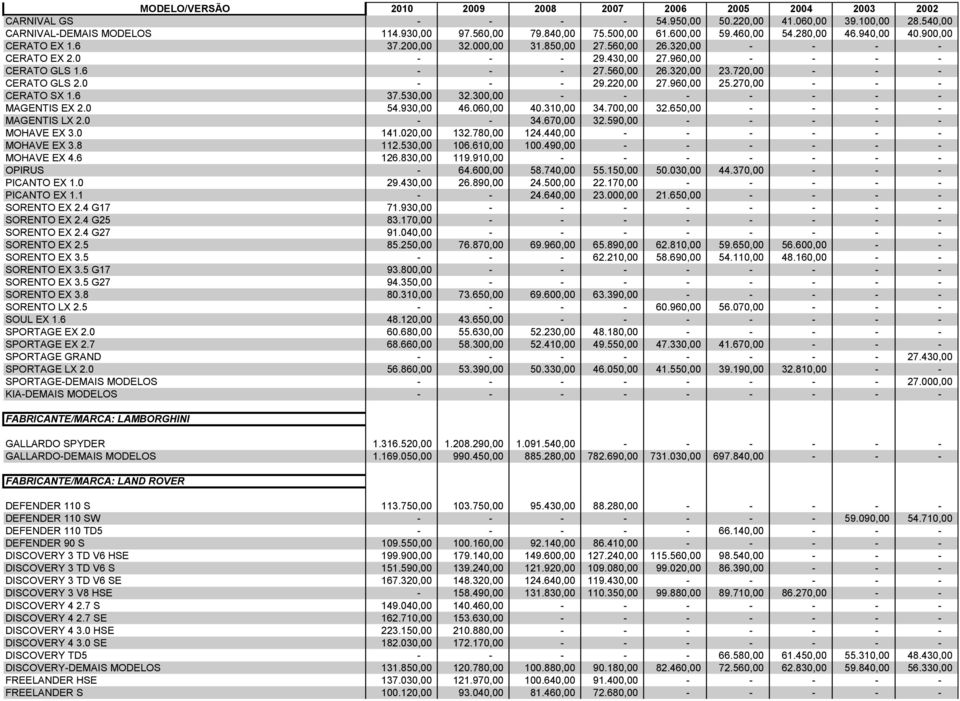 300,00 MAGENTIS EX 2.0 54.930,00 46.060,00 40.310,00 34.700,00 32.650,00 MAGENTIS LX 2.0 34.670,00 32.590,00 MOHAVE EX 3.0 141.020,00 132.780,00 124.440,00 MOHAVE EX 3.8 112.530,00 106.610,00 100.