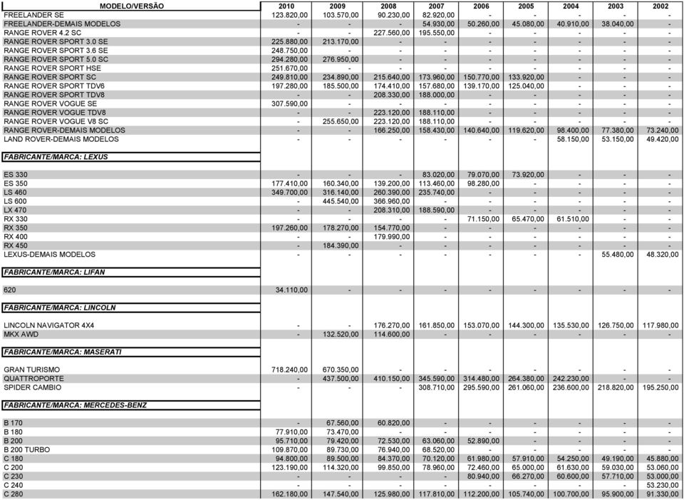 640,00 173.960,00 150.770,00 133.920,00 RANGE ROVER SPORT TDV6 197.280,00 185.500,00 174.410,00 157.680,00 139.170,00 125.040,00 RANGE ROVER SPORT TDV8 208.330,00 188.000,00 RANGE ROVER VOGUE SE 307.