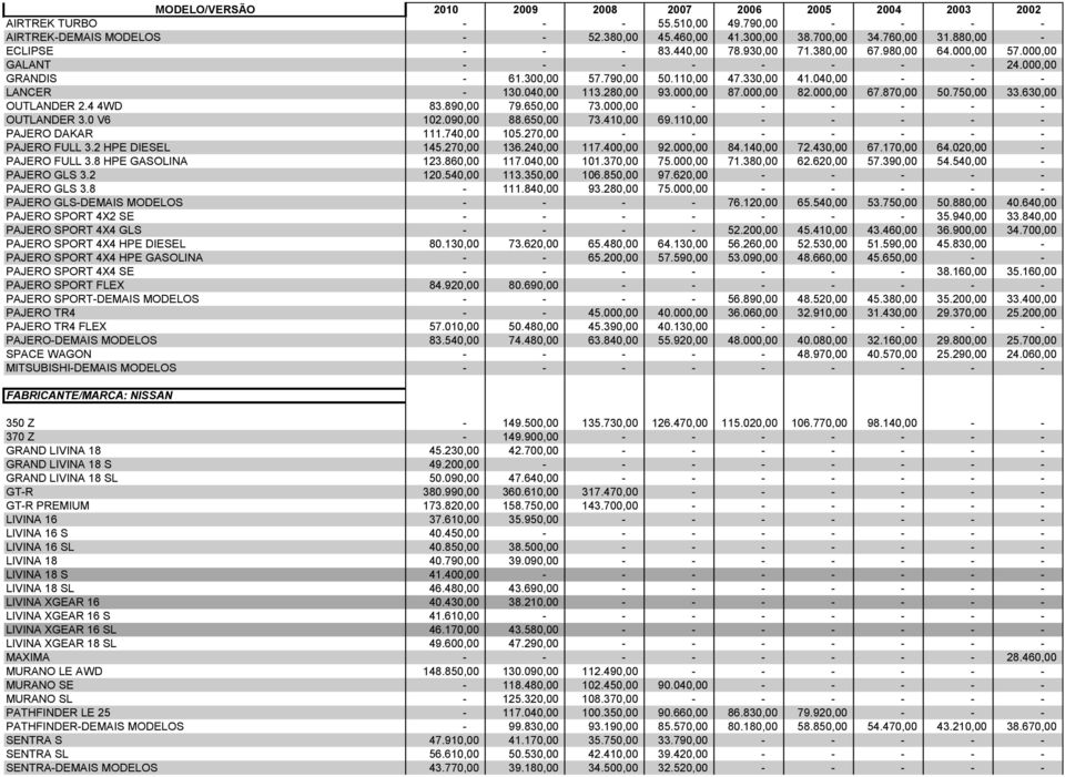 000,00 OUTLANDER 3.0 V6 102.090,00 88.650,00 73.410,00 69.110,00 PAJERO DAKAR 111.740,00 105.270,00 PAJERO FULL 3.2 HPE DIESEL 145.270,00 136.240,00 117.400,00 92.000,00 84.140,00 72.430,00 67.