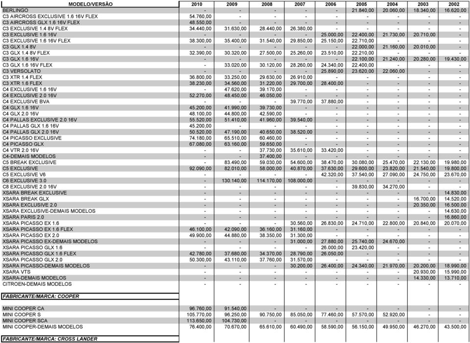 010,00 C3 GLX 1.4 8V FLEX 32.390,00 30.320,00 27.500,00 25.260,00 23.510,00 22.210,00 C3 GLX 1.6 16V 22.100,00 21.240,00 20.280,00 19.430,00 C3 GLX 1.6 16V FLEX 33.020,00 30.120,00 28.260,00 24.
