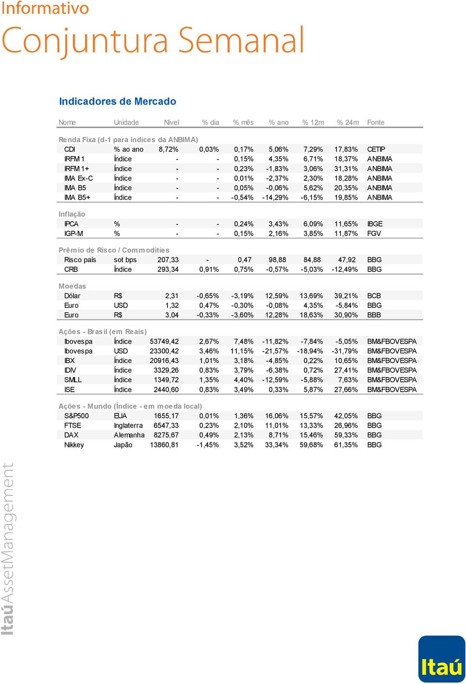 - -0,54% -14,29% -6,15% 19,85% ANBIMA Inflação IPCA % - - 0,24% 3,43% 6,09% 11,65% IBGE IGP-M % - - 0,15% 2,16% 3,85% 11,87% FGV Prêmio de Risco / Commodities Risco país sot bps 207,33-0,47 98,88