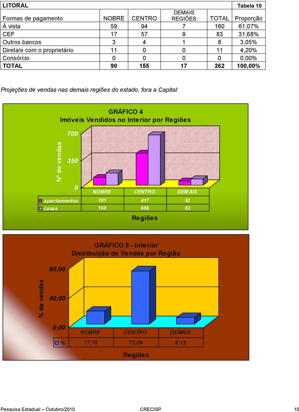 regiões do estado, fora a Capital: GRÁFICO 4 Imóveis Vendidos no Interior por Regiões 700 350 0 NOBRE CENTRO DEM AIS apartamentos 101 417 52 casas 160 656 82