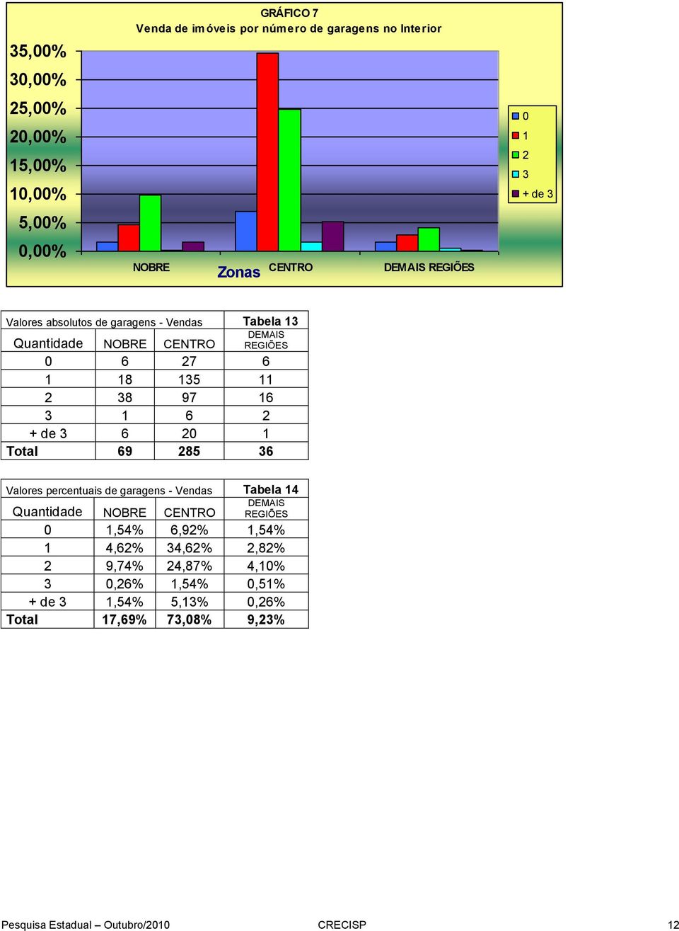 2 + de 3 6 20 1 Total 69 285 36 Valores percentuais de garagens - Vendas Tabela 14 DEMAIS REGIÕES Quantidade NOBRE CENTRO 0 1,54% 6,92% 1,54% 1