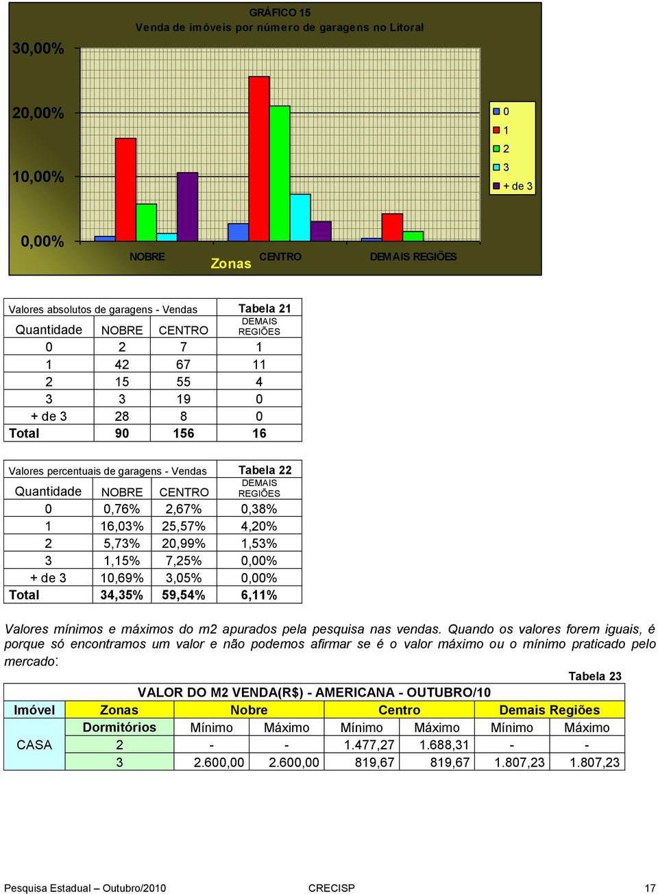 2,67% 0,38% 1 16,03% 25,57% 4,20% 2 5,73% 20,99% 1,53% 3 1,15% 7,25% 0,00% + de 3 10,69% 3,05% 0,00% Total 34,35% 59,54% 6,11% Valores mínimos e máximos do m2 apurados pela pesquisa nas vendas.