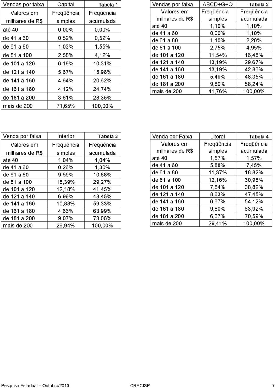 Freqüência Freqüência milhares de R$ simples acumulada até 40 1,10% 1,10% de 41 a 60 0,00% 1,10% de 61 a 80 1,10% 2,20% de 81 a 100 2,75% 4,95% de 101 a 120 11,54% 16,48% de 121 a 140 13,19% 29,67%