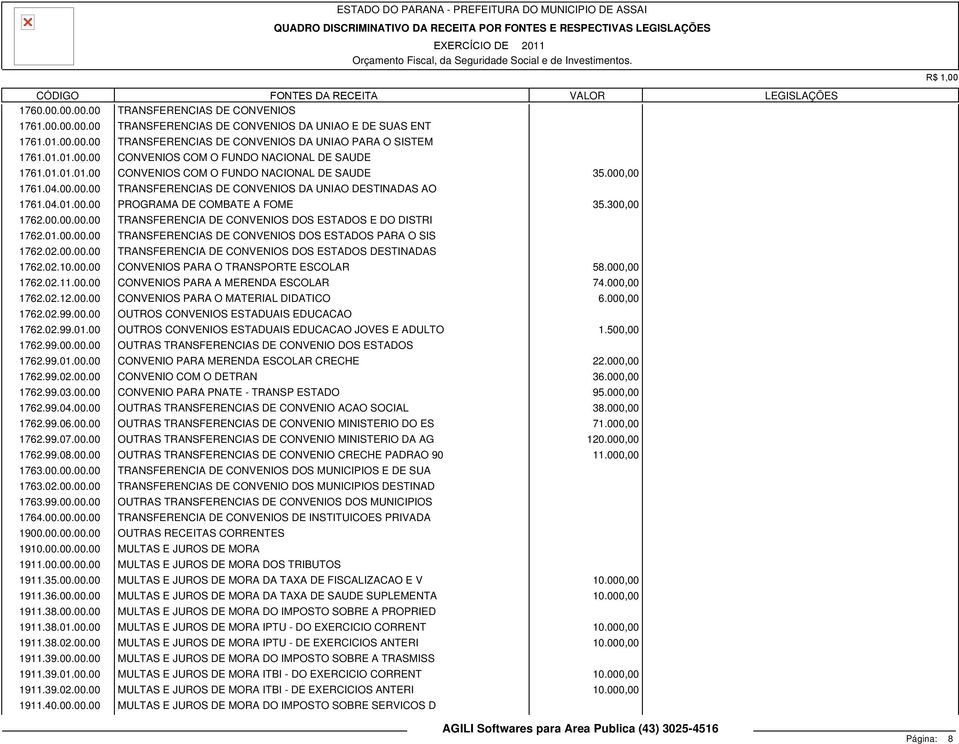 01.00.00.00 TRANSFERENCIAS DE CONVENIOS DOS ESTADOS PARA O SIS 1762.02.00.00.00 TRANSFERENCIA DE CONVENIOS DOS ESTADOS DESTINADAS 1762.02.10.00.00 CONVENIOS PARA O TRANSPORTE ESCOLAR 58.000,00 1762.