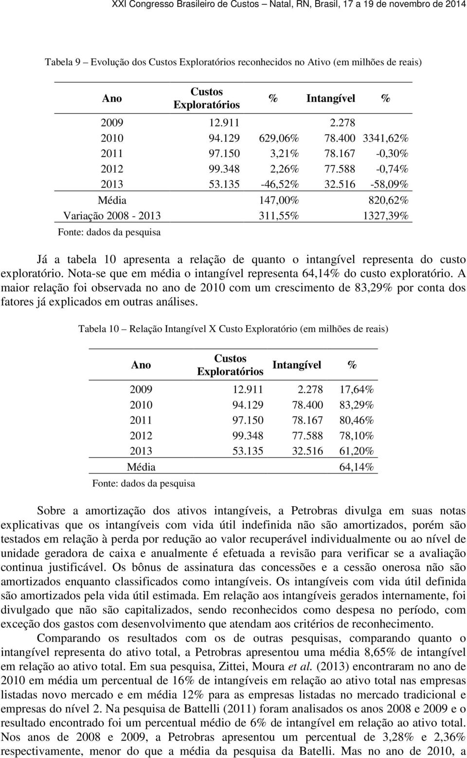 516-58,09% Média 147,00% 820,62% Variação 2008-2013 311,55% 1327,39% Já a tabela 10 apresenta a relação de quanto o intangível representa do custo exploratório.