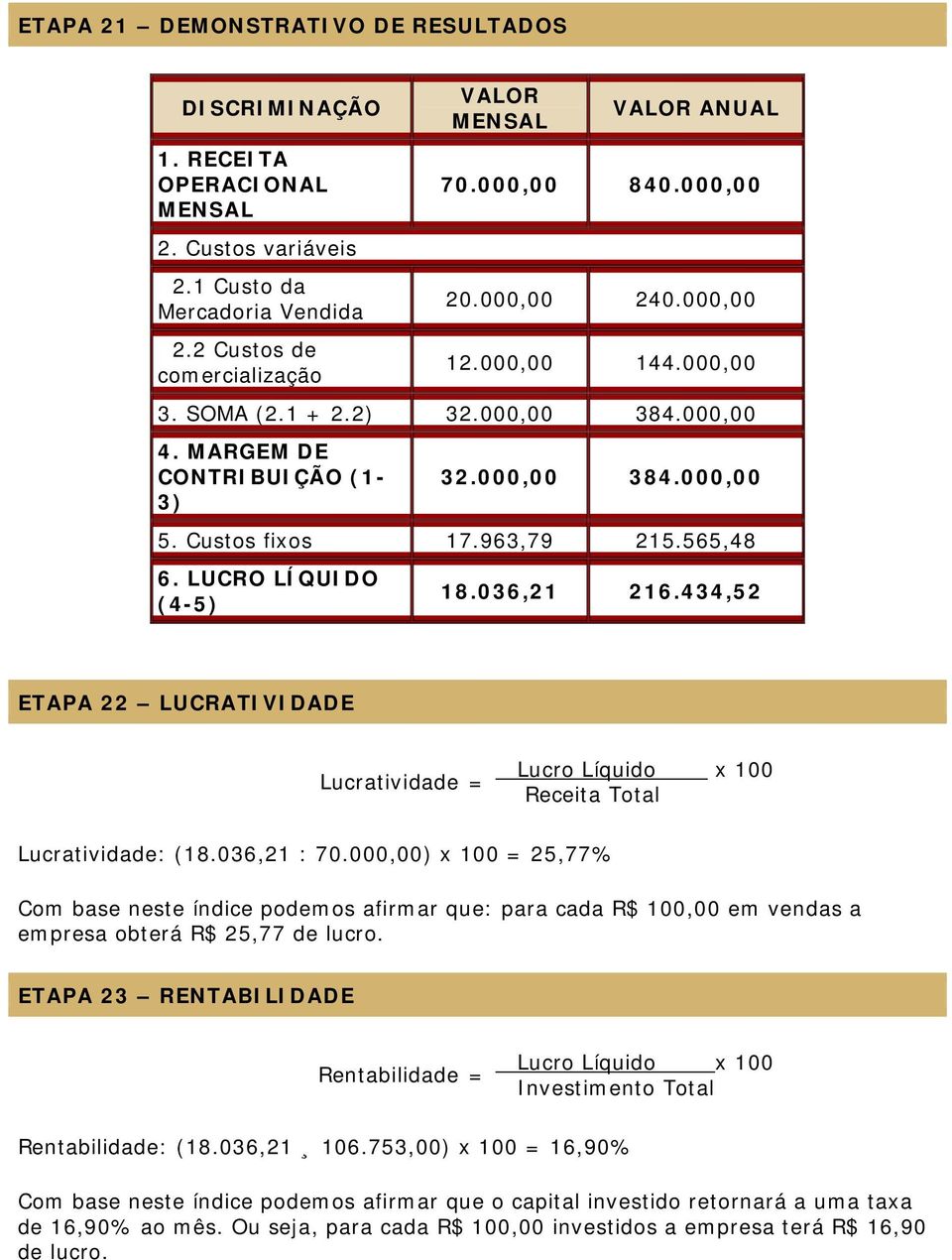 036,21 216.434,52 ETAPA 22 LUCRATIVIDADE Lucratividade = Lucro Líquido x 100 Receita Total Lucratividade: (18.036,21 : 70.