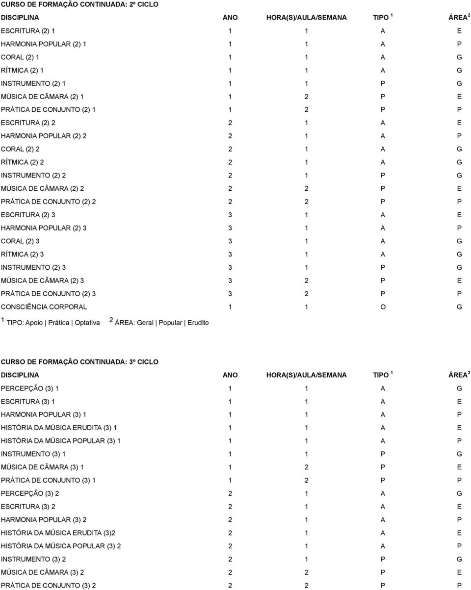 G MÚSICA DE CÂMARA (2) 2 2 2 P E PRÁTICA DE CONJUNTO (2) 2 2 2 P P ESCRITURA (2) 3 3 1 A E HARMONIA POPULAR (2) 3 3 1 A P CORAL (2) 3 3 1 A G RÍTMICA (2) 3 3 1 A G INSTRUMENTO (2) 3 3 1 P G MÚSICA DE