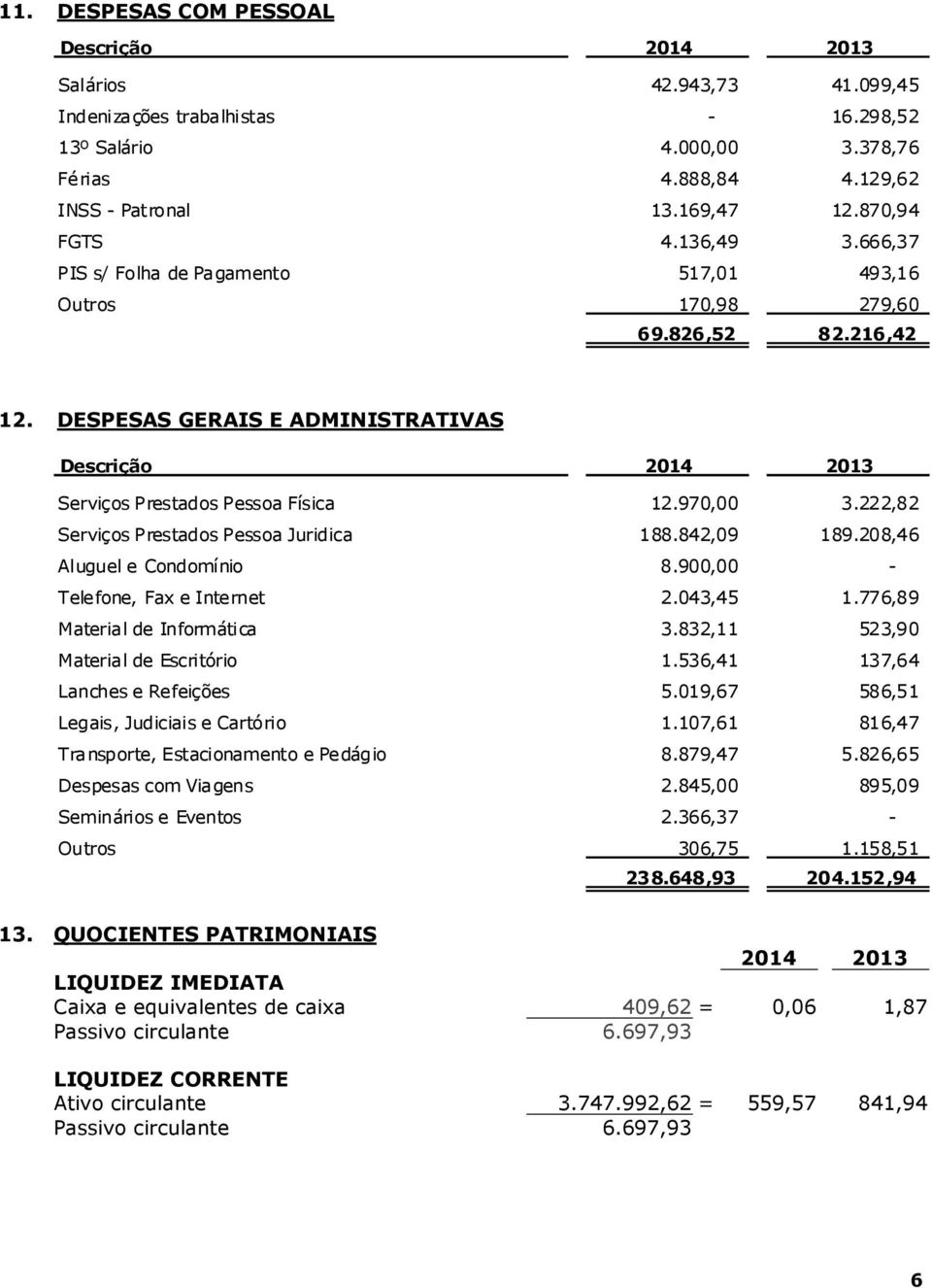 DESPESAS GERAIS E ADMINISTRATIVAS Descrição 2014 2013 Serviços Prestados Pessoa Física 12.970,00 3.222,82 Serviços Prestados Pessoa Juridica 188.842,09 189.208,46 Aluguel e Condomínio 8.