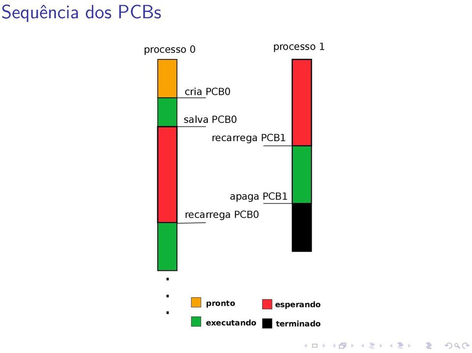 recarrega PCB1 apaga PCB1 recarrega