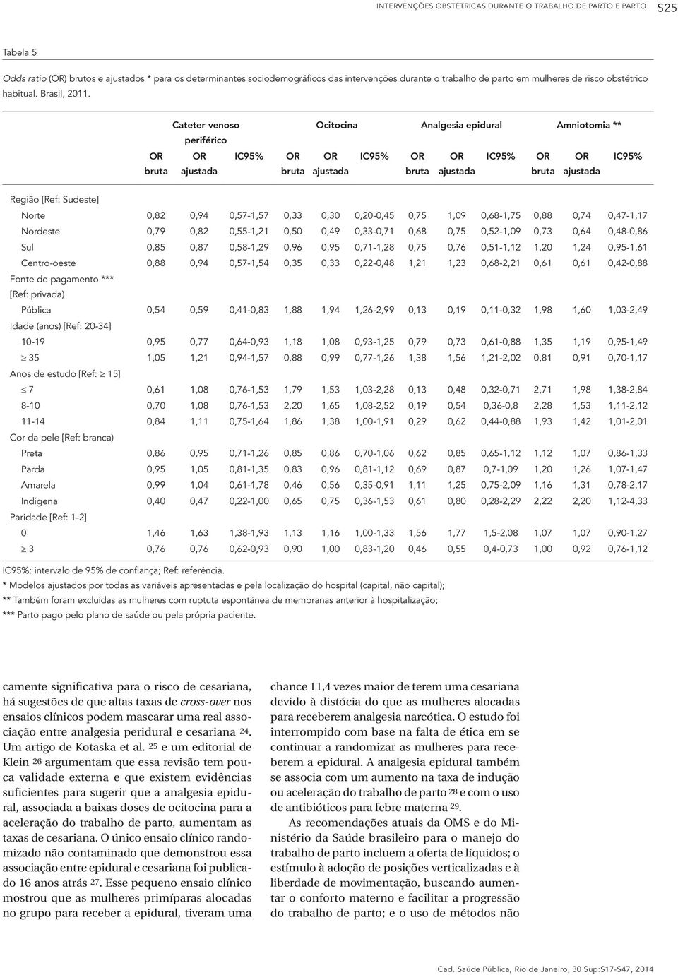 Cateter venoso periférico IC95% Ocitocina Analgesia epidural Amniotomia ** IC95% IC95% IC95% Região [Ref: Sudeste] Norte 0,82 0,94 0,57-1,57 0,33 0,30 0,20-0,45 0,75 1,09 0,68-1,75 0,88 0,74