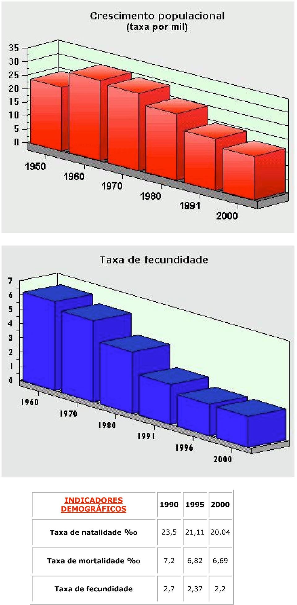 21,11 20,04 Taxa de mortalidade %O