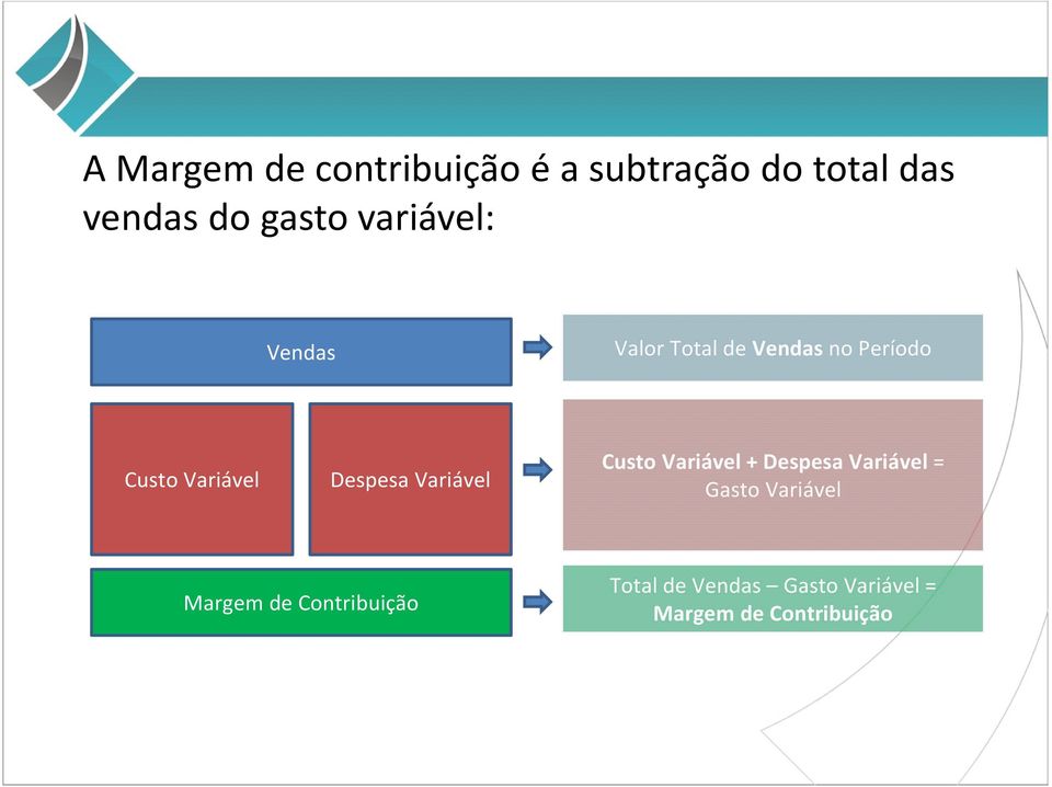 Despesa Variável Custo Variável + Despesa Variável = Gasto Variável