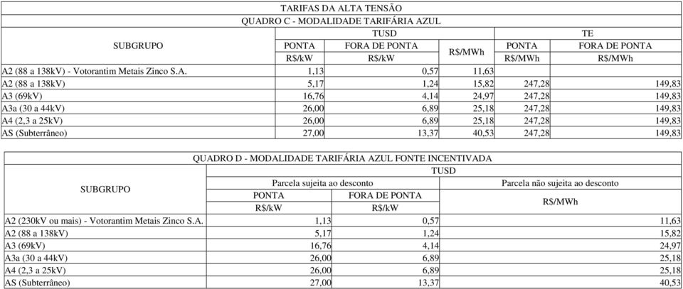 247,28 149,83 QUADRO D - MODALIDADE TARIFÁRIA AZUL FON INCENTIVADA Parcela sujeita ao desconto Parcela não sujeita ao desconto FORA DE A2 (230kV ou mais) - Votorantim Metais