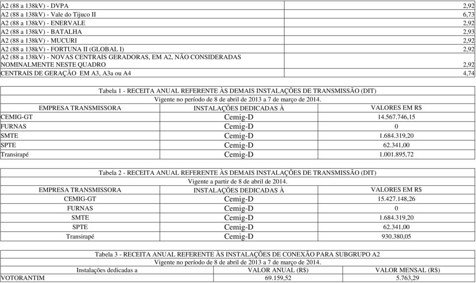 DE TRANSMISSÃO (DIT) Vigente no período de 8 de abril de 2013 a 7 de março de 2014. EMPRESA TRANSMISSORA INSTALAÇÕES DEDICADAS À VALORES EM R$ CEMIG-GT Cemig-D 14.567.