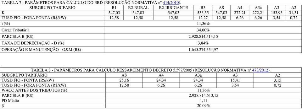 0,72 i (%) 11,36% Carga Tributária 34,00% PARCELA B (R$) 2.928.814.513,15 TAXA DE DEPRECIAÇÃO - D (%) 3,84% OPERAÇÃO E MANUNÇÃO - O&M (R$) 1.645.274.