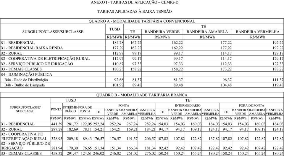 99,17 114,17 129,17 B2 - SERVIÇO PÚBLICO DE IRRIGAÇÃO 110,87 97,33 97,33 112,33 127,33 B3 - DEMAIS CLASSES 180,23 158,22 158,22 173,22 188,22 B4 - ILUMINAÇÃO PÚBLICA B4a - Rede de Distribuição 92,68