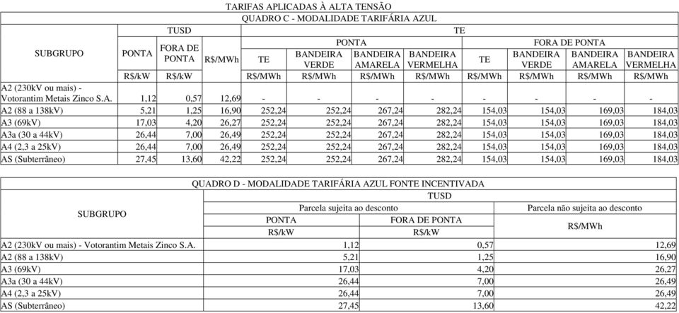 1,12 0,57 12,69 - - - - - - - - A2 (88 a 138kV) 5,21 1,25 16,90 252,24 252,24 267,24 282,24 154,03 154,03 169,03 184,03 A3 (69kV) 17,03 4,20 26,27 252,24 252,24 267,24 282,24 154,03 154,03 169,03