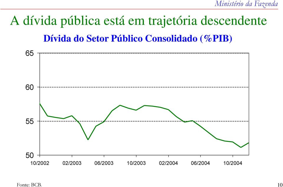 Consolidado (%PIB) 60 55 50 10/2002 02/2003