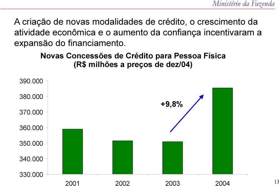 atividade econômica e o aumento da confiança incentivaram a expansão do