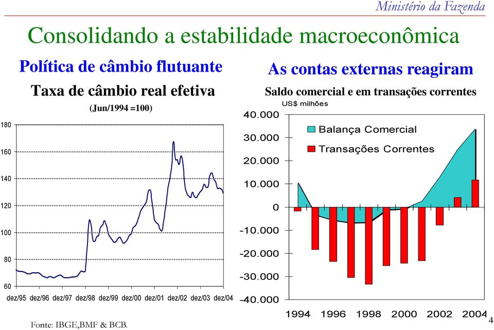 000 Balança Comercial 30.000 Transações Correntes 20.000 10.000 120 0 100-10.000 80-20.