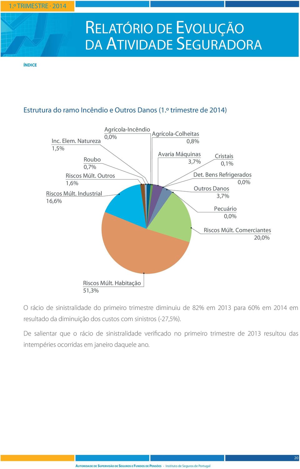 Bens Refrigerados 0,0% Outros Danos 3,7% Pecuário 0,0% Riscos Múlt. Comerciantes 20,0% Riscos Múlt.