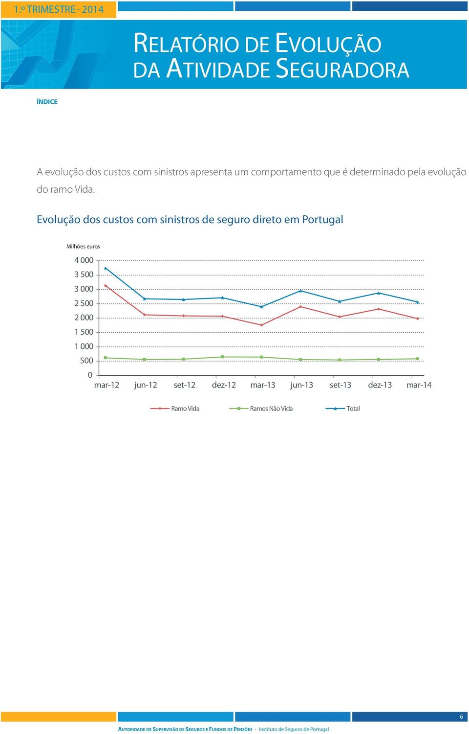 Evolução dos custos com sinistros de seguro direto em Portugal 4 000 3 500 3