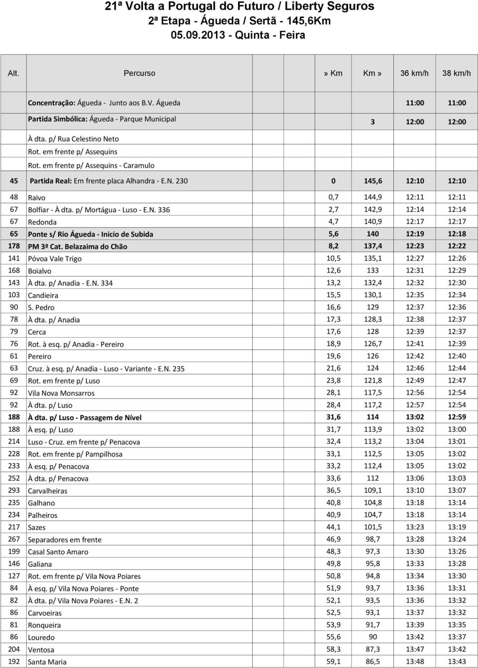 p/ Mortágua - Luso - E.N. 336 2,7 142,9 12:14 12:14 67 Redonda 4,7 140,9 12:17 12:17 65 Ponte s/ Rio Águeda - Inicio de Subida 5,6 140 12:19 12:18 178 PM 3ª Cat.