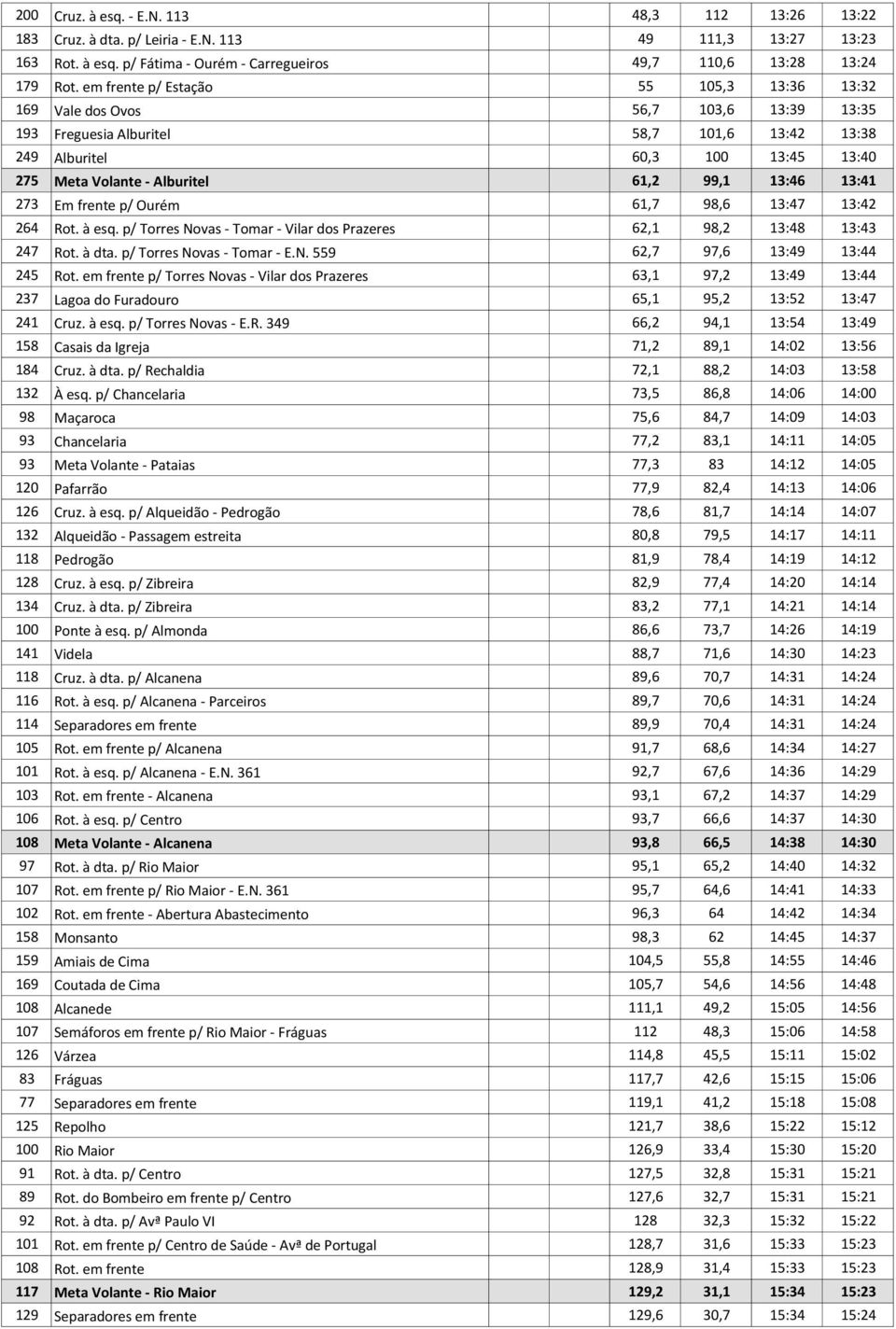 99,1 13:46 13:41 273 Em frente p/ Ourém 61,7 98,6 13:47 13:42 264 Rot. à esq. p/ Torres Novas - Tomar - Vilar dos Prazeres 62,1 98,2 13:48 13:43 247 Rot. à dta. p/ Torres Novas - Tomar - E.N. 559 62,7 97,6 13:49 13:44 245 Rot.