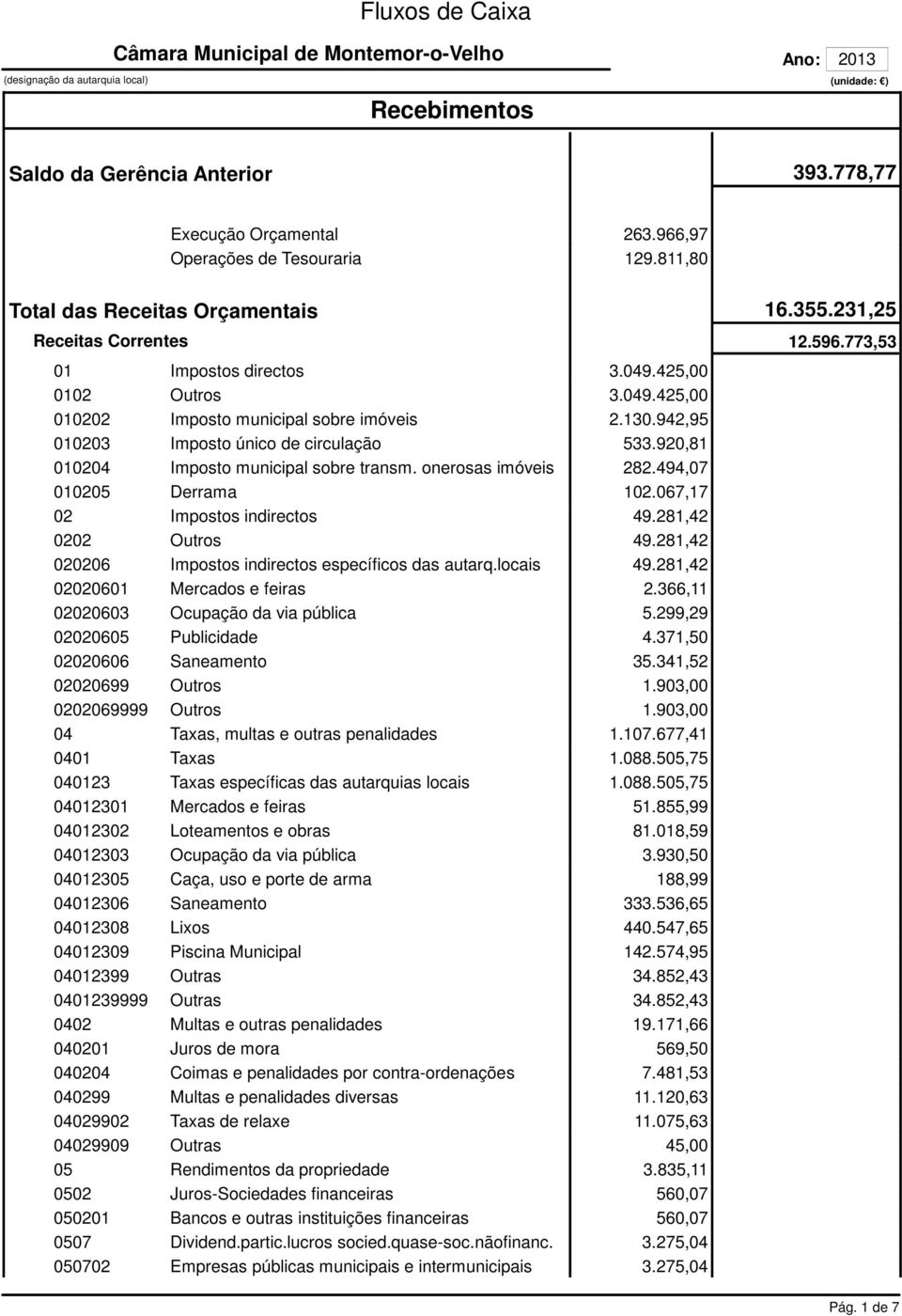 920,81 010204 Imposto municipal sobre transm. onerosas imóveis 282.494,07 010205 Derrama 102.067,17 02 Impostos indirectos 49.281,42 0202 Outros 49.