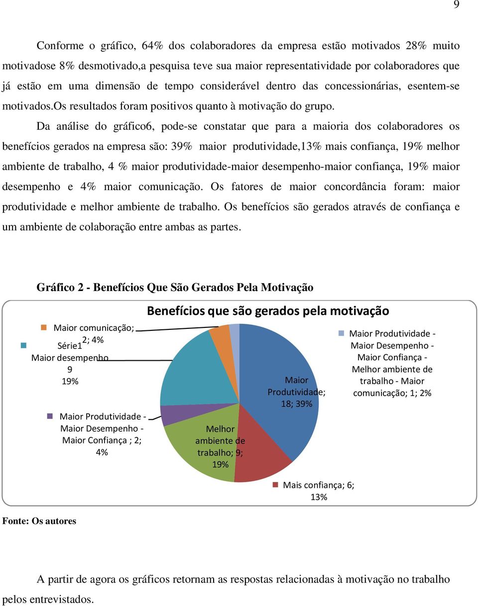 Da análise do gráfico, pode-se constatar que para a maioria dos colaboradores os benefícios gerados na empresa são: 9% maior produtividade,1% mais confiança, 19% melhor ambiente de trabalho, 4 %