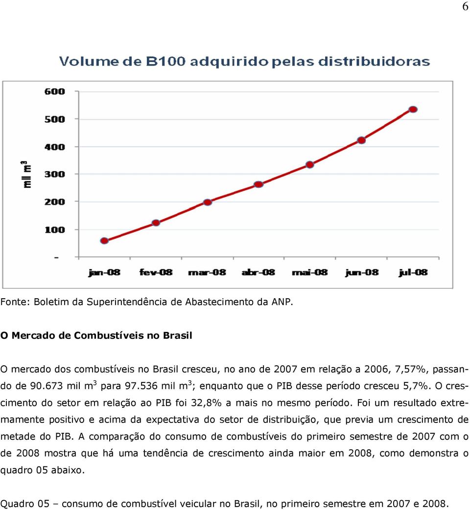 536 mil m 3 ; enquanto que o PIB desse período cresceu 5,7%. O crescimento do setor em relação ao PIB foi 32,8% a mais no mesmo período.