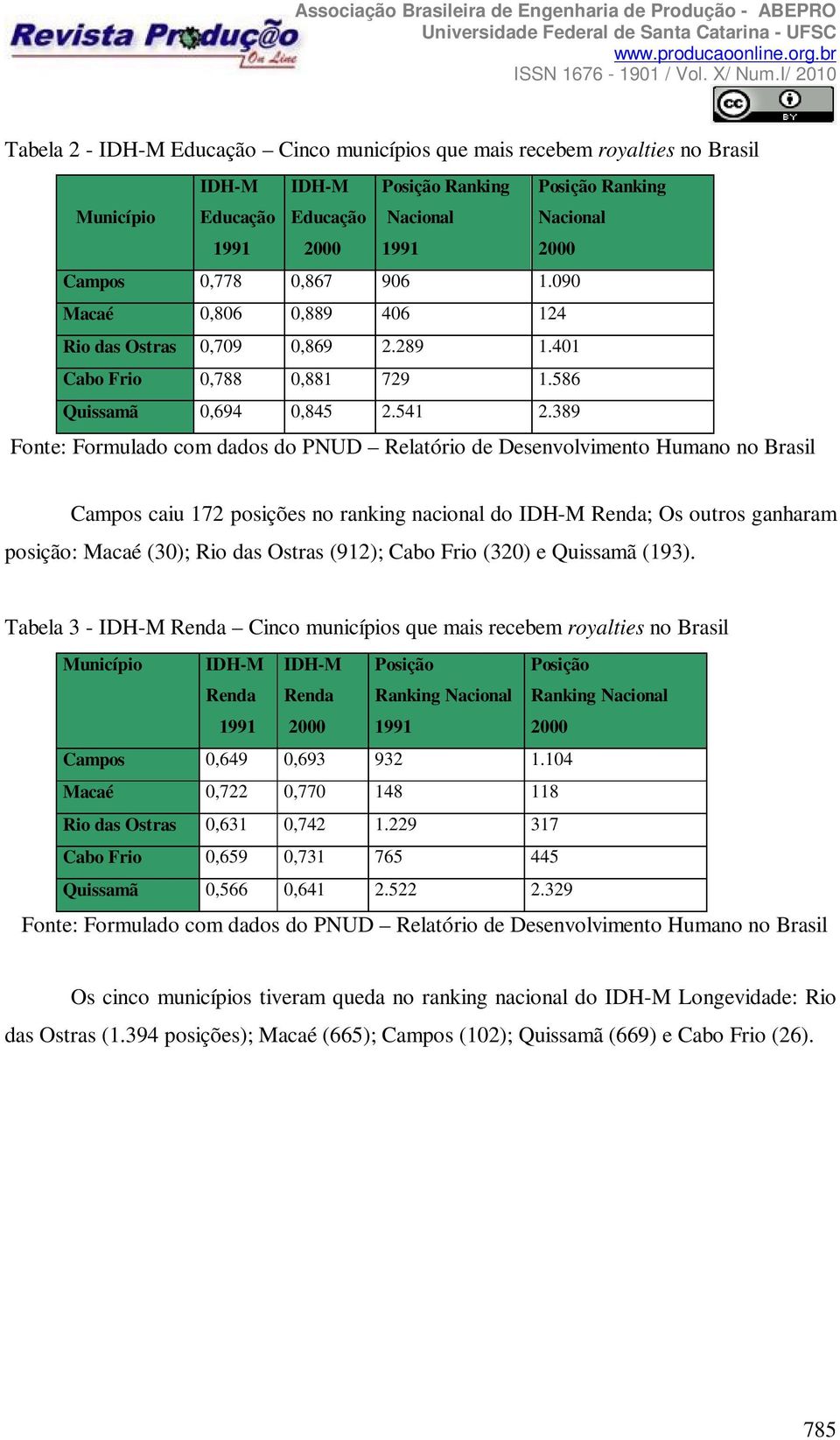 389 Fonte: Formulado com dados do PNUD Relatório de Desenvolvimento Humano no Brasil Campos caiu 172 posições no ranking nacional do IDH-M Renda; Os outros ganharam posição: Macaé (30); Rio das