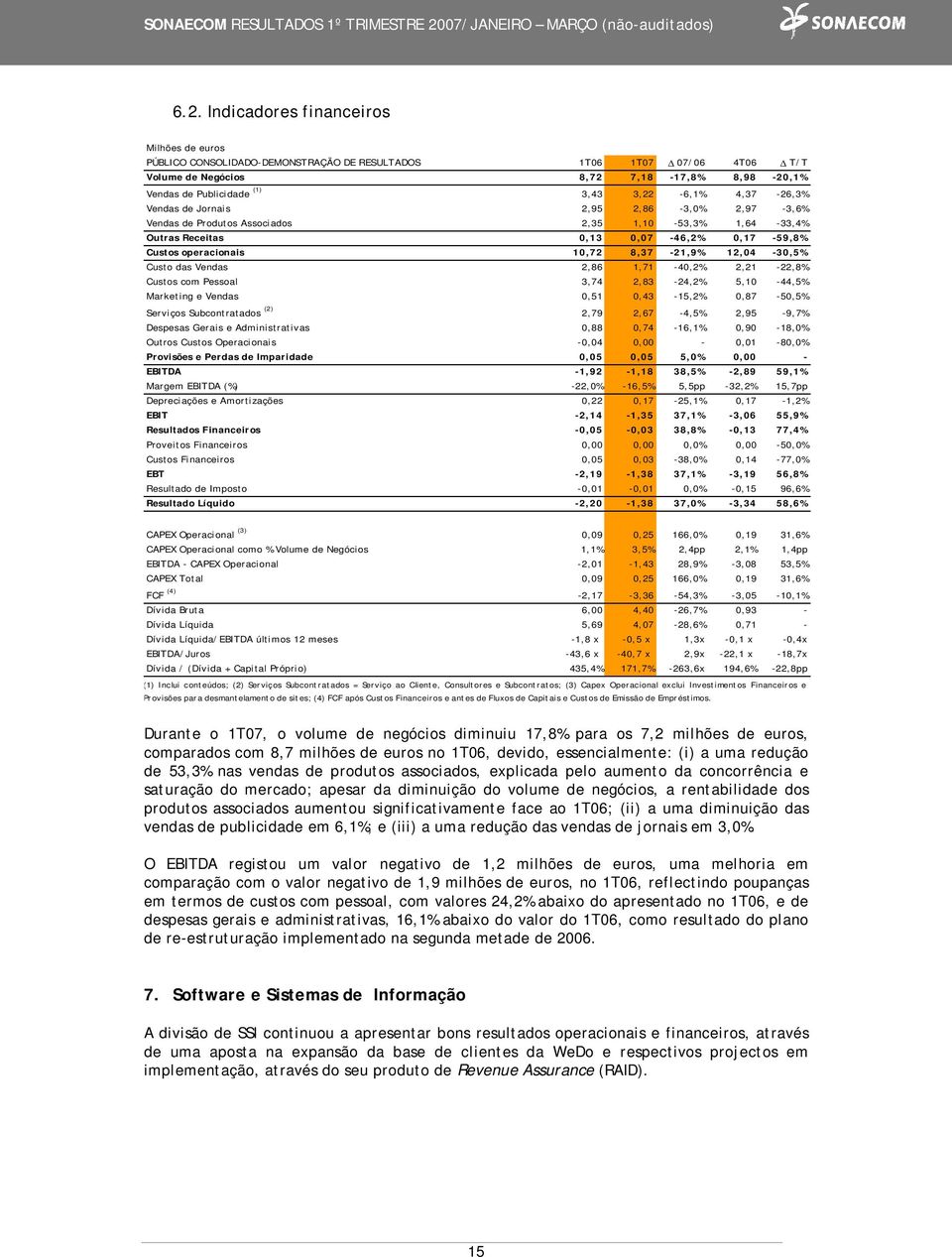 das Vendas 2,86 1,71-40,2% 2,21-22,8% Custos com Pessoal 3,74 2,83-24,2% 5,10-44,5% Marketing e Vendas 0,51 0,43-15,2% 0,87-50,5% Serviços Subcontratados (2) 2,79 2,67-4,5% 2,95-9,7% Despesas Gerais