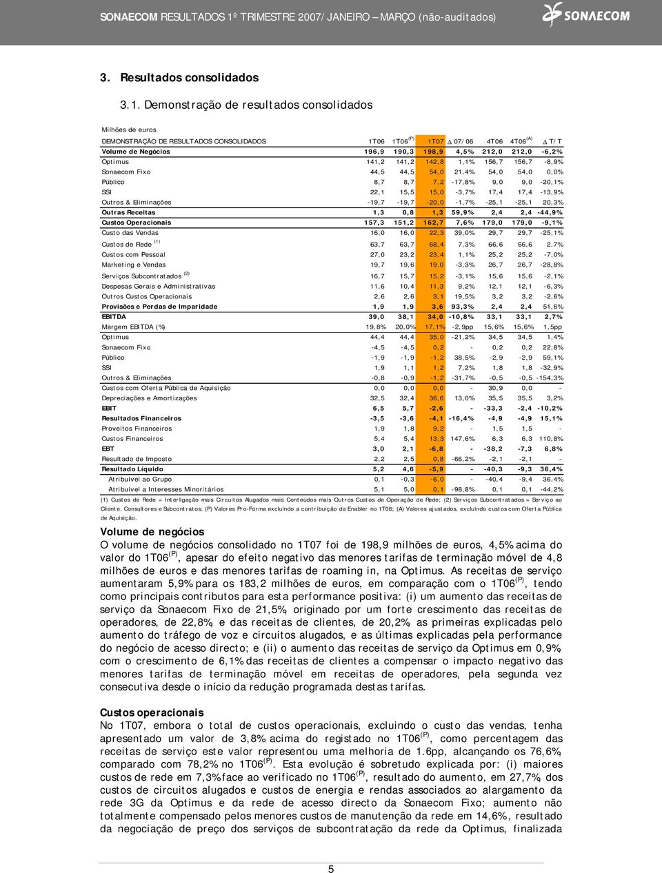 141,2 142,8 1,1% 156,7 156,7-8,9% Sonaecom Fixo 44,5 44,5 54,0 21,4% 54,0 54,0 0,0% Público 8,7 8,7 7,2-17,8% 9,0 9,0-20,1% SSI 22,1 15,5 15,0-3,7% 17,4 17,4-13,9% Outros & Eliminações